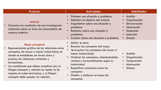 Producto Actividades Habilidades
Artículo
• Comunica los resultados de una investigación
realizada sobre un área de conocimiento de
manera sintética.
• Plantear una situación o problema
• Delimitar el objetivo del artículo
• Argumentar sobre una situación o
problema
• Redactar sobre una situación o
problema
• Concluir sobre una situación o problema
• Análisis
• Organización
• Estructuración
• Abstracción
• Deducción
• Inducción
• Síntesis
Mapa conceptual
• Representación gráfica de las relaciones entre
conceptos, de mayor a menor inclusividad; en
donde se establecen, en forma clara y
precisa, las relaciones verticales y
horizontales.
• Las condiciones que deben cumplirse son: a)
Ningún concepto y relación se repite: b) Se
respeta el orden jerárquico; y c) Ningún
concepto debe quedar sin relación.
• Definir el tema
• Enunciar los conceptos del mapa
• Jerarquizar los conceptos (de mayor a
menor inclusividad).
• Ordenar los conceptos, relacionándolos
vertical y horizontalmente, según su
inclusividad
• Especificar conectores entre los
conceptos
• Diseñar y elaborar el mapa de
conceptos
• Análisis
• Organización
• Comprensión
• Abstracción
• Síntesis
 