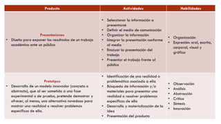 Producto Actividades Habilidades
Presentaciones
• Diseño para exponer los resultados de un trabajo
académico ante un público
• Seleccionar la información a
presentarse
• Definir el medio de comunicación
• Organizar la información
• Integrar la presentación conforme
al medio
• Ensayar la presentación del
trabajo
• Presentar el trabajo frente al
público
• Organización
• Expresión: oral, escrita,
corporal, visual y
gráfica
Prototipos
• Desarrollo de un modelo innovador (concreto o
abstracto), que al ser sometido a una fase
experimental o de prueba, pretende demostrar y
ofrecer, al menos, una alternativa novedosa para
mostrar una realidad o resolver problemas
específicos de ella.
• Identificación de una realidad o
problemática asociada a ella
• Búsqueda de información y/o
materiales para presentar una
realidad o resolver problemas
específicos de ella
• Desarrollo y materialización de la
idea
• Presentación del producto
• Observación
• Análisis
• Abstracción
• Crítica
• Síntesis
• Innovación
 