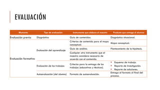 EVALUACIÓN
Momento Tipo de evaluación Instrumento que elabora el maestro Producto que entrega el alumno
Evaluación previa Diagnóstico Guía de contenidos. Diagnóstico situacional.
Evaluación formativa
Evaluación del aprendizaje
Criterios de contenido para el mapa
conceptual.
Mapa conceptual.
Guía de análisis. Planteamiento de la hipótesis.
Cualquier otro instrumento que el
maestro considere necesario de
acuerdo con el contenido.
Evaluación de los trabajos
Criterios para la entrega de los
trabajos (educativos y técnicos).
 Esquema de trabajo.
 Reporte de investigación.
 Reporte de soluciones.
Autoevaluación (del alumno) Formato de autoevaluación.
Entrega el formato al final del
proceso.
 