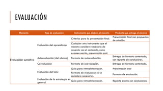 EVALUACIÓN
Momento Tipo de evaluación Instrumento que elabora el maestro Producto que entrega el alumno
Evaluación sumativa
Evaluación del aprendizaje
Criterios para la presentación final.
Presentación final con propuestas
de solución.
Cualquier otro instrumento que el
maestro considere necesario de
acuerdo con el contenido, como
examen escrito, presentación oral.
Autoevaluación (del alumno) Formato de autoevaluación.
Entrega de formato contestado,
con reporte de conclusiones.
Coevaluación Formato de coevaluación. Entrega de formato contestado.
Evaluación del tutor
Guía para retroalimentación. Presentación oral
Formato de evaluación (si se
considera necesario).
Formato de evaluación.
Evaluación de la estrategia en
general
Guía para retroalimentación. Reporte escrito con conclusiones.
 
