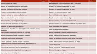 Item Escala Item Escala
Proponer hipótesis de trabajo Retroalimentar al grupo con reflexiones, ideas o sugerencias
Analizar los elementos principales de un problema Ayudar a mis compañeros a esclarecer sus ideas
Identificar información relevante de un problema Ayudar a mis compañeros a esclarecer sus ideas
Programar mis propios objetivos de aprendizaje Compartir mis conocimientos con el grupo
Aceptar o rechazar con fundamento las hipótesis Asumir el rol asignado en el grupo
Expresar con claridad mis puntos de vista Cumplir con las tareas acordadas en el grupo
Esclarecer hechos, conceptos y terminología Demostrar iniciativa en la búsqueda de información
Formular preguntas relacionadas con un problema Demostrar iniciativa en el tratamiento científico de un problema dado
Identificar mis necesidades de aprendizaje Asistir puntualmente a las reuniones
Utilizar recursos disponibles para obtener información (biblioteca, revistas,
profesores)
Tratar con respeto a mis compañeros
Utilizar material adicional al sugerido en los programas Escuchar con atención a todos los miembros del grupo
Mostrar curiosidad por conocer más sobre el problema Aceptar sugerencias con respecto a mi desempeño
Comprender la información que expongo Aceptar las decisiones relativas al trabajo que se va a realizar
Plantear problemas o ejemplos análogos a uno dado Aceptar sugerencias con respecto al desempeño del grupo
Presentar en forma organizada la información relacionada con un
problema
Plantear autocríticas
Diferenciar el conocimiento científico de cualquier otro Resolver conflictos en el grupo de modo funcional
Aplicar los conocimientos adquiridos en otras asignaturas Ejercer el liderazgo en el grupo
Intervenir en la discusión del problema Colaborar para aumentar la cohesión del grupo
 