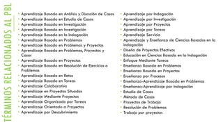 TÉRMINOSRELACIONADOSALPBL • Aprendizaje Basado en Análisis y Discusión de Casos
• Aprendizaje Basado en Estudio de Casos
• Aprendizaje Basado en Investigación
• Aprendizaje Basado en Investigación
• Aprendizaje Basado en la Indagación
• Aprendizaje Basado en Problemas
• Aprendizaje Basado en Problemas y Proyectos
• Aprendizaje Basado en Problemas, Proyectos y
Casos
• Aprendizaje Basado en Proyectos
• Aprendizaje Basado en Resolución de Ejercicios o
Problemas
• Aprendizaje Basado en Retos
• Aprendizaje Basado en Tareas
• Aprendizaje Colaborativo
• Aprendizaje en Proyectos Situados
• Aprendizaje Mediante Proyectos
• Aprendizaje Organizado por Tareas
• Aprendizaje Orientado a Proyectos
• Aprendizaje por Descubrimiento
• Aprendizaje por Indagación
• Aprendizaje por Investigación
• Aprendizaje por Proyectos
• Aprendizaje por Tareas
• Aprendizaje Servicio
• Aprendizaje y Enseñanza de Ciencias Basados en la
indagación
• Diseño de Proyectos Efectivos
• Educación en Ciencias Basada en la Indagación
• Enfoque Mediante Tareas
• Enseñanza Basada en Problemas
• Enseñanza Basada en Proyectos
• Enseñanza por Procesos
• Enseñanza-Aprendizaje Basada en Problemas
• Enseñanza-Aprendizaje por Indagación
• Estudio de Casos
• Método de Casos
• Proyectos de Trabajo
• Resolución de Problemas
• Trabajo por proyectos
 