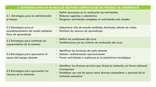 3. ESTRATEGIAS PARA EL MANEJO DE FACTORES CONTEXTUALES DEL PROCESO DE APRENDIZAJE
3.1. Estrategias para la administración
el tiempo
 Definir jerarquías en la realización de actividades
 Elaborar agendas y calendarios
 Desglosar actividades complejas en actividades más simples.
3.2 Estrategias para el
acondicionamiento del medio ambiente
físico de aprendizaje
 Seleccionar sitio de estudio ventilado, iluminado, aislado de ruidos
 Distribuir los recursos de aprendizaje
3.3 Estrategias para satisfaces los
requerimientos de la materia
 Definir las condiciones del curso
 Familiarizarse con los criterios de evaluación del curso
3.4 Estrategias para aprovechar el
apoyo del equipo docente.
 Identificar las funciones de cada docente
 Solicitar realimentación oportunamente
 Prever actividades a realizarse en la plataforma tecnológica.
3.5 Estrategias para aprovechar los
recursos de la institución
 Identificar los diversos servicios que ofrece la institución, en forma adicional
al programa
 Establecer una red de apoyo entre diversos compañeros y personal de la
institución educativa
 