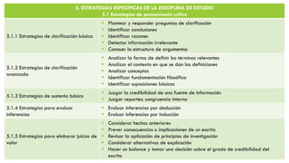 5. ESTRATEGIAS ESPECÍFICAS DE LA DISCIPLINA DE ESTUDIO
5.1 Estrategias de pensamiento crítico
5.1.1 Estrategias de clarificación básica
 Plantear y responder preguntas de clarificación
 Identificar conclusiones
 Identificar razones
 Detectar información irrelevante
 Conocer la estructura de argumentos
5.1.2 Estrategias de clarificación
avanzada
 Analizar la forma de definir los términos relevantes
 Analizar el contexto en que se dan las definiciones
 Analizar conceptos
 Identificar fundamentación filosófica
 Identificar suposiciones básicas
5.1.3 Estrategias de sustento básico
 Juzgar la credibilidad de una fuente de información
 Juzgar reportes: congruencia interna
5.1.4 Estrategias para evaluar
inferencias
 Evaluar inferencias por deducción
 Evaluar inferencias por inducción
5.1.5 Estrategias para elaborar juicios de
valor
 Considerar hechos anteriores
 Prever consecuencias o implicaciones de un escrito
 Revisar la aplicación de principios de investigación
 Considerar alternativas de explicación
 Hacer un balance y tomar una decisión sobre el grado de credibilidad del
escrito
 