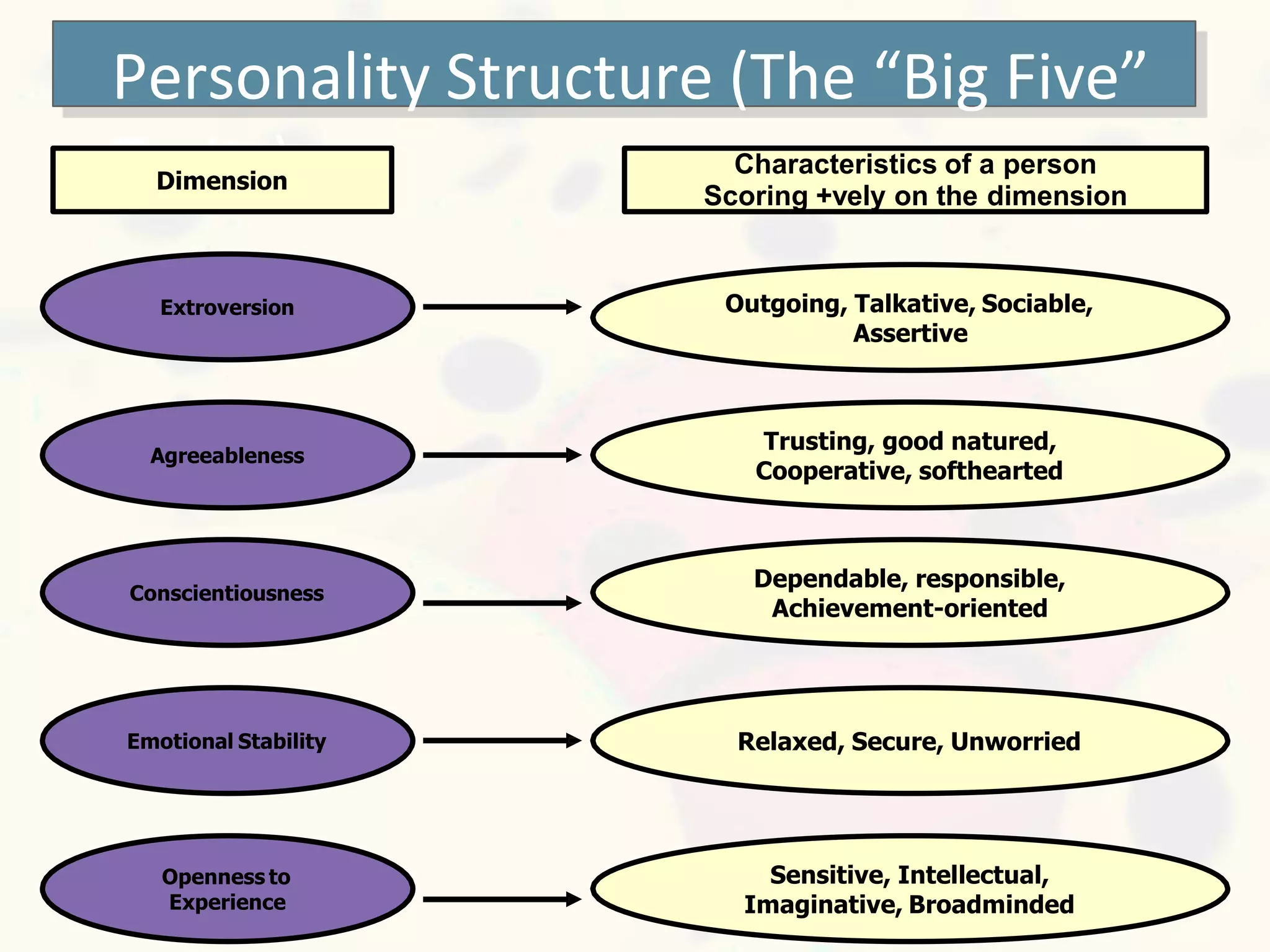 4–13
Personality Structure (The “Big Five”
Traits)
Dimension
Characteristics of a person
Scoring +vely on the dimension
Extroversion Outgoing, Talkative, Sociable,
Assertive
Agreeableness
Trusting, good natured,
Cooperative, softhearted
Dependable, responsible,
Achievement-oriented
Conscientiousness
Emotional Stability Relaxed, Secure, Unworried
Sensitive, Intellectual,
Imaginative, Broadminded
Openness to
Experience
 