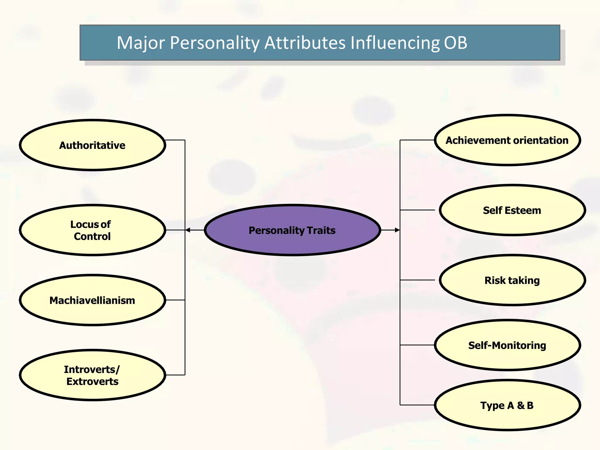 Major Personality Attributes Influencing OB
Personality Traits
Authoritative
Locus of
Control
Machiavellianism
Introverts/
Extroverts
Self Esteem
Risk taking
Self-Monitoring
Type A & B
Achievement orientation
 