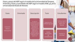 5
Fases y pasos del ABP según el modelo de la Universidad deTampere,
Finlandia y Fases y actividades del ABP según el modelo AIRE 4x4 de la
Universidad de Alcalá de Henares
.
Fases
Evaluación:
reflexión
metacognitiva
Orientado Descripción
Se aplica el
conocimiento nuevo
y se trae al grupo al
estado inicial. Los
resultados del
aprendizaje se
comparan con los
objetivos de
contenido, de
proceso y con el
proyecto-problema
definidos en los
pasos 1 a 4.
Tutor
Dirige discusión y
reflexión grupal
Evalúa
desempeño
de
competencias
Estudiantes
Presentan sus soluciones
al resto de la
clase y las
discute
Evalúan la
actividad
 