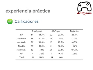 alumnos.

a realizado
luencia en
os recursos
n sobre los
n a aplicar
signaturas.
bueno para

C. Resultado de las calificaciones
En este apartado mostramos de forma agregada para todas
las asignaturas las calificaciones obtenidas tras la implantación
ABPgame
de ABPgame en comparación con las obtenidas utilizando una
metodología más tradicional (tabla 2).

experiencia práctica

ran que en
óricos que
contenido
como era
profesores
menos lo
desarrollar
rticular el
cidades de
gestión del

dología ha

Calificaciones
Tabla 2. Comparación de resultados con una metodología
tradicional y con ABPgame, en valores absolutos y porcentajes
Tradicional

ABPgame

Variación

NP

54

35.3%

32

23.9%

-11.4%

Suspenso

16

10.5%

10

7.5%

-3.0%

Aprobado

29

19.0%

17

12.7%

-6.3%

Notable

37

24.2%

44

32.8%

+8.6%

Sobresal.

12

7.8%

30

22.4%

+14.9%

MH

5

3.3%

1

0.7%

-2,6%

Total

153

100%

134

100%

Un análisis a primera vista permite comprobar que
ABPgame ha permitido una disminución drástica del número

 