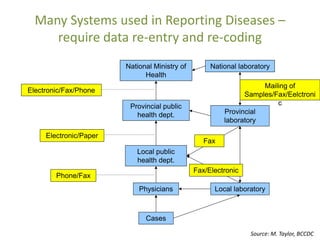 Many Systems used in Reporting Diseases –
require data re-entry and re-coding
National Ministry of
Health
Provincial publi...