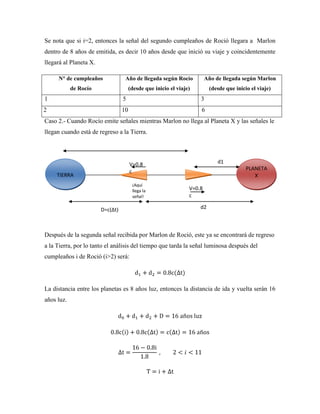 Se nota que si i=2, entonces la señal del segundo cumpleaños de Roció llegara a Marlon
dentro de 8 años de emitida, es decir 10 años desde que inició su viaje y coincidentemente
llegará al Planeta X.

     N° de cumpleaños              Año de llegada según Rocío            Año de llegada según Marlon
            de Rocío                   (desde que inicio el viaje)        (desde que inicio el viaje)
1                                 5                                  3
2                                 10                                 6
Caso 2.- Cuando Rocío emite señales mientras Marlon no llega al Planeta X y las señales le
llegan cuando está de regreso a la Tierra.




                                       V=0.8                                  d1
                                                                                          PLANETA
                                       c
     TIERRA                                                                                  X
                                        ¡Aquí
                                        llega la                 V=0.8
                                        señal!                   c

                        D=c(Δt)                                      d2



Después de la segunda señal recibida por Marlon de Roció, este ya se encontrará de regreso
a la Tierra, por lo tanto el análisis del tiempo que tarda la señal luminosa después del
cumpleaños i de Roció (i>2) será:




La distancia entre los planetas es 8 años luz, entonces la distancia de ida y vuelta serán 16
años luz.
 