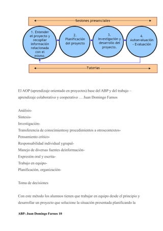 El AOP (aprendizaje orientado en proyectos) base del ABP y del trabajo –
aprendizaje colaborativo y cooperativo … Juan Domingo Farnos
Analisis-
Sintesis-
Investigacion-
Transferencia de conocimientosy procedimientos a otroscontextos-
Pensamiento critico-
Responsabilidad individual ygrupal-
Manejo de diversas fuentes deinformacion-
Expresion oral y escrita-
Trabajo en equipo-
Planificacion, organizacion-
Toma de decisiones
Con este método los alumnos tienen que trabajar en equipo desde el principio y
desarrollar un proyecto que solucione la situación presentada planificando la
ABP: Juan Domingo Farnos 10
 