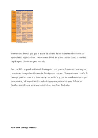 Estamos analizando que que el poder del diseño de las diferentes situaciones de
aprendizaje, organizativas.. son su versatilidad. Se puede utilizar como el nombre
implica para diseñar un gran servicio.
Pero también se puede utilizar el diseño para crear puntos de contacto, estrategias,
cambios en la organización o rediseñar sistemas enteros. El denominador común de
estos proyectos es que son iterativos y co-creativos, y que a menudo requieren que
los usuarios y otras partes interesadas trabajen conjuntamente para definir los
desafíos complejos y soluciones sostenibles tangibles de diseño.
ABP: Juan Domingo Farnos 14
 