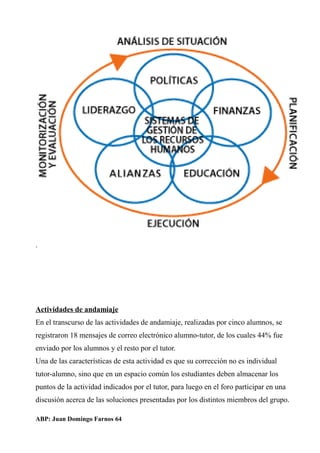 .
Actividades de andamiaje
En el transcurso de las actividades de andamiaje, realizadas por cinco alumnos, se
registraron 18 mensajes de correo electrónico alumno-tutor, de los cuales 44% fue
enviado por los alumnos y el resto por el tutor.
Una de las características de esta actividad es que su corrección no es individual
tutor-alumno, sino que en un espacio común los estudiantes deben almacenar los
puntos de la actividad indicados por el tutor, para luego en el foro participar en una
discusión acerca de las soluciones presentadas por los distintos miembros del grupo.
ABP: Juan Domingo Farnos 64
 