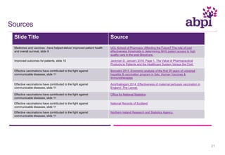 Sources
Slide Title Source
Medicines and vaccines –have helped deliver improved patient health
and overall survival, slide 9
UCL School of Pharmacy: Affording the Future? The role of cost
effectiveness thresholds in determining NHS patient access to high
quality care in the post-Brexit era.
Improved outcomes for patients, slide 10 Jackman D. January 2016. Page 1. The Value of Pharmaceutical
Products to Patients and the Healthcare System Versus the Cost.
Effective vaccinations have contributed to the fight against
communicable diseases, slide 11
Boccalini 2013 .Economic analysis of the first 20 years of universal
hepatitis B vaccination program in Italy .Human Vaccines &
Immunotherapies
Effective vaccinations have contributed to the fight against
communicable diseases, slide 11
Amirthalingam 2014 .Effectiveness of maternal pertussis vaccination in
England .The Lancet.
Effective vaccinations have contributed to the fight against
communicable diseases, slide 11
Office for National Statistics
Effective vaccinations have contributed to the fight against
communicable diseases, slide 11
National Records of Scotland
Effective vaccinations have contributed to the fight against
communicable diseases, slide 11
Northern Ireland Research and Statistics Agency.
21
 