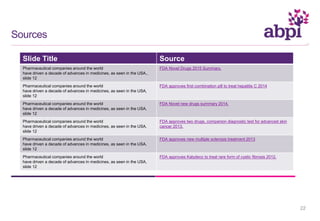 Slide Title Source
Pharmaceutical companies around the world
have driven a decade of advances in medicines, as seen in the USA.,
slide 12
FDA Novel Drugs 2015 Summary.
Pharmaceutical companies around the world
have driven a decade of advances in medicines, as seen in the USA,
slide 12
FDA approves first combination pill to treat hepatitis C 2014
Pharmaceutical companies around the world
have driven a decade of advances in medicines, as seen in the USA,
slide 12
FDA Novel new drugs summary 2014.
Pharmaceutical companies around the world
have driven a decade of advances in medicines, as seen in the USA,
slide 12
FDA approves two drugs, companion diagnostic test for advanced skin
cancer 2013.
Pharmaceutical companies around the world
have driven a decade of advances in medicines, as seen in the USA,
slide 12
FDA approves new multiple sclerosis treatment 2013
Pharmaceutical companies around the world
have driven a decade of advances in medicines, as seen in the USA,
slide 12
FDA approves Kalydeco to treat rare form of cystic fibrosis 2012.
Sources
22
 