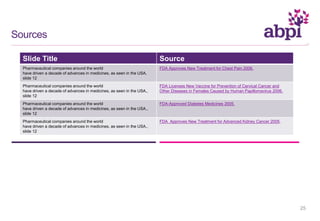 Slide Title Source
Pharmaceutical companies around the world
have driven a decade of advances in medicines, as seen in the USA,
slide 12
FDA Approves New Treatment for Chest Pain 2006.
Pharmaceutical companies around the world
have driven a decade of advances in medicines, as seen in the USA.,
slide 12
FDA Licenses New Vaccine for Prevention of Cervical Cancer and
Other Diseases in Females Caused by Human Papillomavirus 2006.
Pharmaceutical companies around the world
have driven a decade of advances in medicines, as seen in the USA.,
slide 12
FDA-Approved Diabetes Medicines 2005.
Pharmaceutical companies around the world
have driven a decade of advances in medicines, as seen in the USA.,
slide 12
FDA Approves New Treatment for Advanced Kidney Cancer 2005.
25
Sources
 