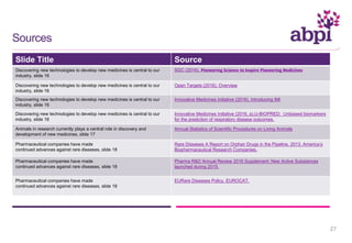 Slide Title Source
Discovering new technologies to develop new medicines is central to our
industry, slide 16
SGC (2016). Pioneering Science to Inspire Pioneering Medicines
Discovering new technologies to develop new medicines is central to our
industry, slide 16
Open Targets (2016). Overview
Discovering new technologies to develop new medicines is central to our
industry, slide 16
Innovative Medicines Initiative (2016). Introducing IMI
Discovering new technologies to develop new medicines is central to our
industry, slide 16
Innovative Medicines Initiative (2016, a).U-BIOPRED: Unbiased biomarkers
for the prediction of respiratory disease outcomes.
Animals in research currently plays a central role in discovery and
development of new medicines, slide 17
Annual Statistics of Scientific Procedures on Living Animals
Pharmaceutical companies have made
continued advances against rare diseases, slide 18
Rare Diseases A Report on Orphan Drugs in the Pipeline. 2013. America’s
Biopharmaceutical Research Companies.
Pharmaceutical companies have made
continued advances against rare diseases, slide 18
Pharma R&D Annual Review 2016 Supplement: New Active Substances
launched during 2015.
Pharmaceutical companies have made
continued advances against rare diseases, slide 18
EURare Diseases Policy. EUROCAT.
Sources
27
 