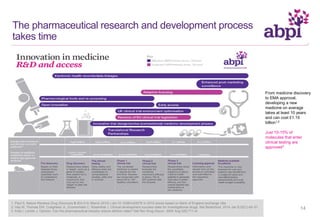 The pharmaceutical research and development process
takes time
From medicine discovery
to EMA approval,
developing a new
medicine on average
takes at least 10 years
and can cost £1.15
billion1,2
Just 10-15% of
molecules that enter
clinical testing are
approved3
1. Paul S, Nature Reviews Drug Discovery 9 203-214 (March 2010) | doi:10.1038/nrd3078 In 2010 prices based on Bank of England exchange rate
2. Hay M, Thomas DW, Craighead JL, Economides C, Rosenthal J. Clinical development success rates for investigational drugs. Nat Biotechnol. 2014 Jan 9;32(1):40–51.
3. Kola I, Landis J. Opinion: Can the pharmaceutical industry reduce attrition rates? Nat Rev Drug Discov. 2004 Aug;3(8):711–6.
14
 