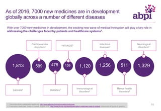 As of 2016, 7000 new medicines are in development
globally across a number of different diseases
1. Outcomes-driven sustainable healthcare. http://www.efpia.eu/topics/innovation/outcomes
2. Prescription Medicines: Costs in Context. August 2016. http://www.phrma.org/report/prescription-medicines-costs-in-context (references all figures in graphic)
Cardiovascular
disorders2
599 159
HIV/AIDS2
1,256
Infectious
diseases2
1,329
Neurological
disorders2
1,813
Cancers2
475
Diabetes2
1,120
Immunological
disorders2
511
Mental health
disorders2
With over 7000 new medicines in development, the exciting new wave of medical innovation will play a key role in
addressing the challenges faced by patients and healthcare systems1.
15
 