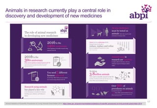 Animals in research currently play a central role in
discovery and development of new medicines
Annual Statistics of Scientific Procedures on Living Animals Great Britain 2014. https://www.gov.uk/government/statistics/statistics-of-scientific-procedures-on-living-animals-great-britain-2014
17
 
