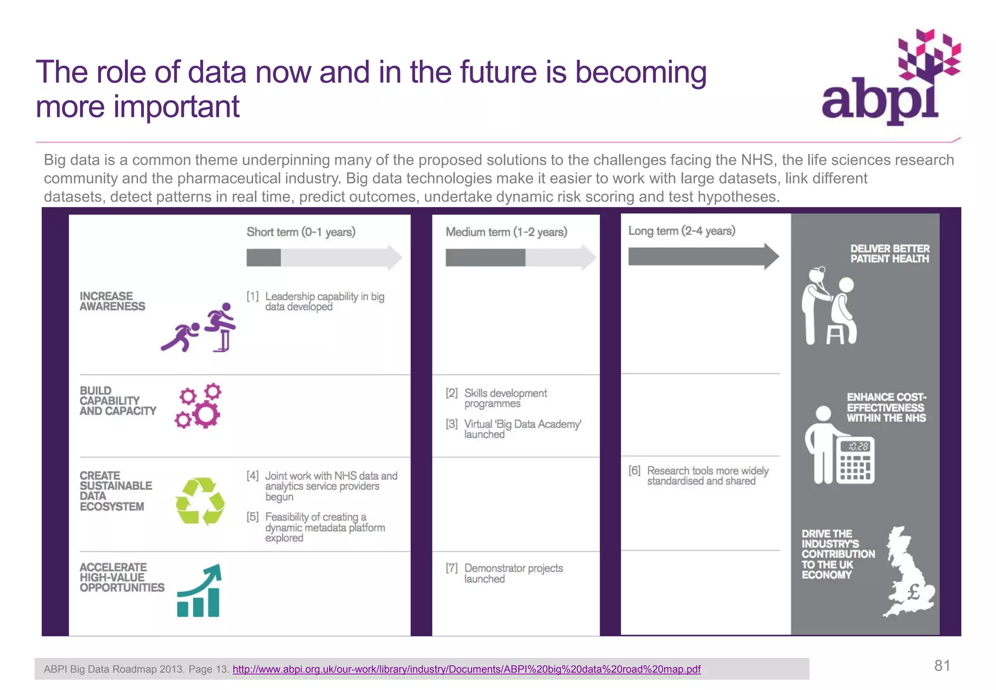 The role of data now and in the future is becoming
more important
ABPI Big Data Roadmap 2013. Page 13. http://www.abpi.org.uk/our-work/library/industry/Documents/ABPI%20big%20data%20road%20map.pdf
Big data is a common theme underpinning many of the proposed solutions to the challenges facing the NHS, the life sciences research
community and the pharmaceutical industry. Big data technologies make it easier to work with large datasets, link different
datasets, detect patterns in real time, predict outcomes, undertake dynamic risk scoring and test hypotheses.
81
 