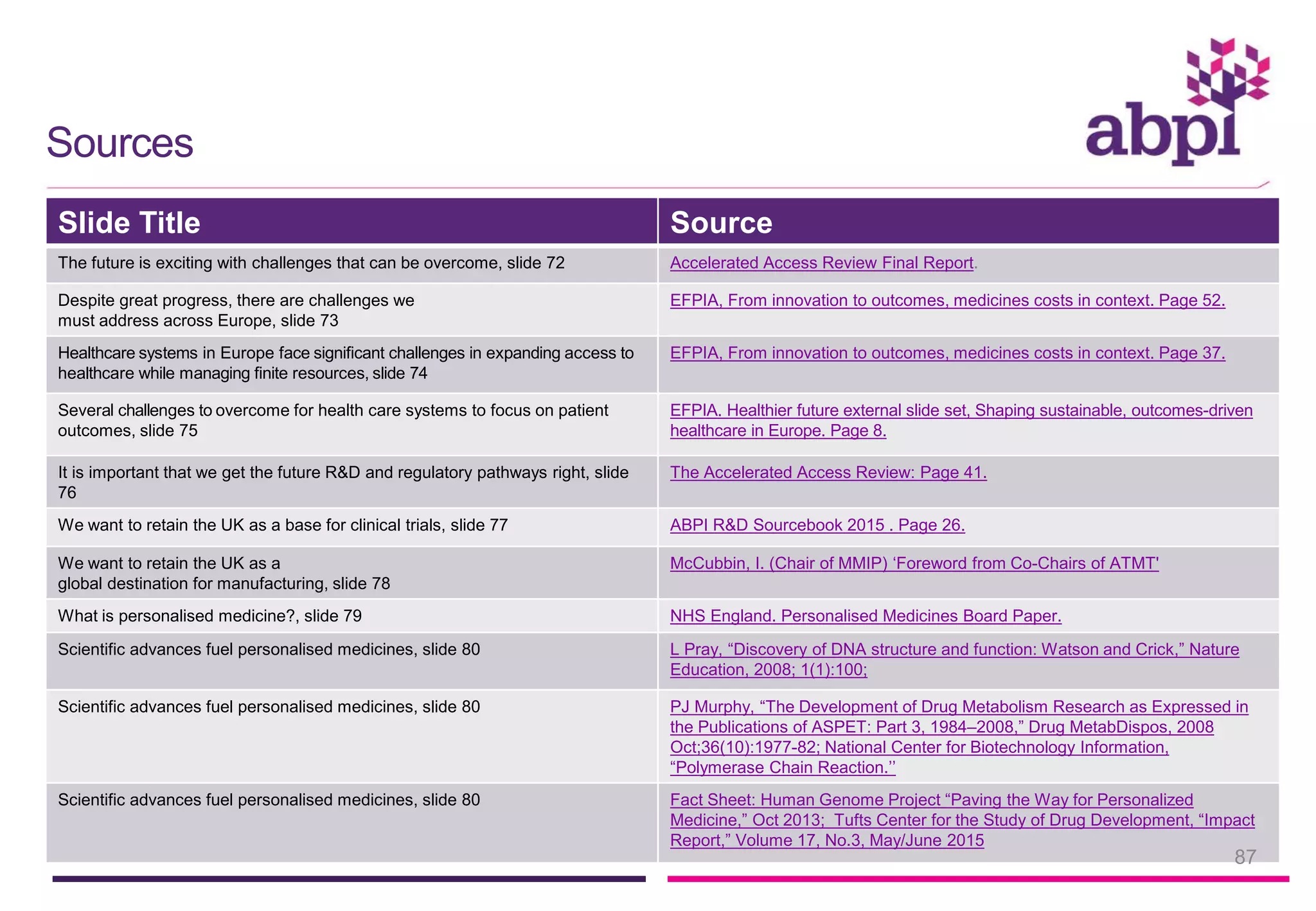 Slide Title Source
The future is exciting with challenges that can be overcome, slide 72 Accelerated Access Review Final Report.
Despite great progress, there are challenges we
must address across Europe, slide 73
EFPIA, From innovation to outcomes, medicines costs in context. Page 52.
Healthcare systems in Europe face signiﬁcant challenges in expanding access to
healthcare while managing ﬁnite resources, slide 74
EFPIA, From innovation to outcomes, medicines costs in context. Page 37.
Several challenges to overcome for health care systems to focus on patient
outcomes, slide 75
EFPIA. Healthier future external slide set, Shaping sustainable, outcomes-driven
healthcare in Europe. Page 8.
It is important that we get the future R&D and regulatory pathways right, slide
76
The Accelerated Access Review: Page 41.
We want to retain the UK as a base for clinical trials, slide 77 ABPI R&D Sourcebook 2015 . Page 26.
We want to retain the UK as a
global destination for manufacturing, slide 78
McCubbin, I. (Chair of MMIP) ‘Foreword from Co-Chairs of ATMT'
What is personalised medicine?, slide 79 NHS England. Personalised Medicines Board Paper.
Scientific advances fuel personalised medicines, slide 80 L Pray, “Discovery of DNA structure and function: Watson and Crick,” Nature
Education, 2008; 1(1):100;
Scientific advances fuel personalised medicines, slide 80 PJ Murphy, “The Development of Drug Metabolism Research as Expressed in
the Publications of ASPET: Part 3, 1984–2008,” Drug MetabDispos, 2008
Oct;36(10):1977-82; National Center for Biotechnology Information,
“Polymerase Chain Reaction.’’
Scientific advances fuel personalised medicines, slide 80 Fact Sheet: Human Genome Project “Paving the Way for Personalized
Medicine,” Oct 2013; Tufts Center for the Study of Drug Development, “Impact
Report,” Volume 17, No.3, May/June 2015
Sources
87
 