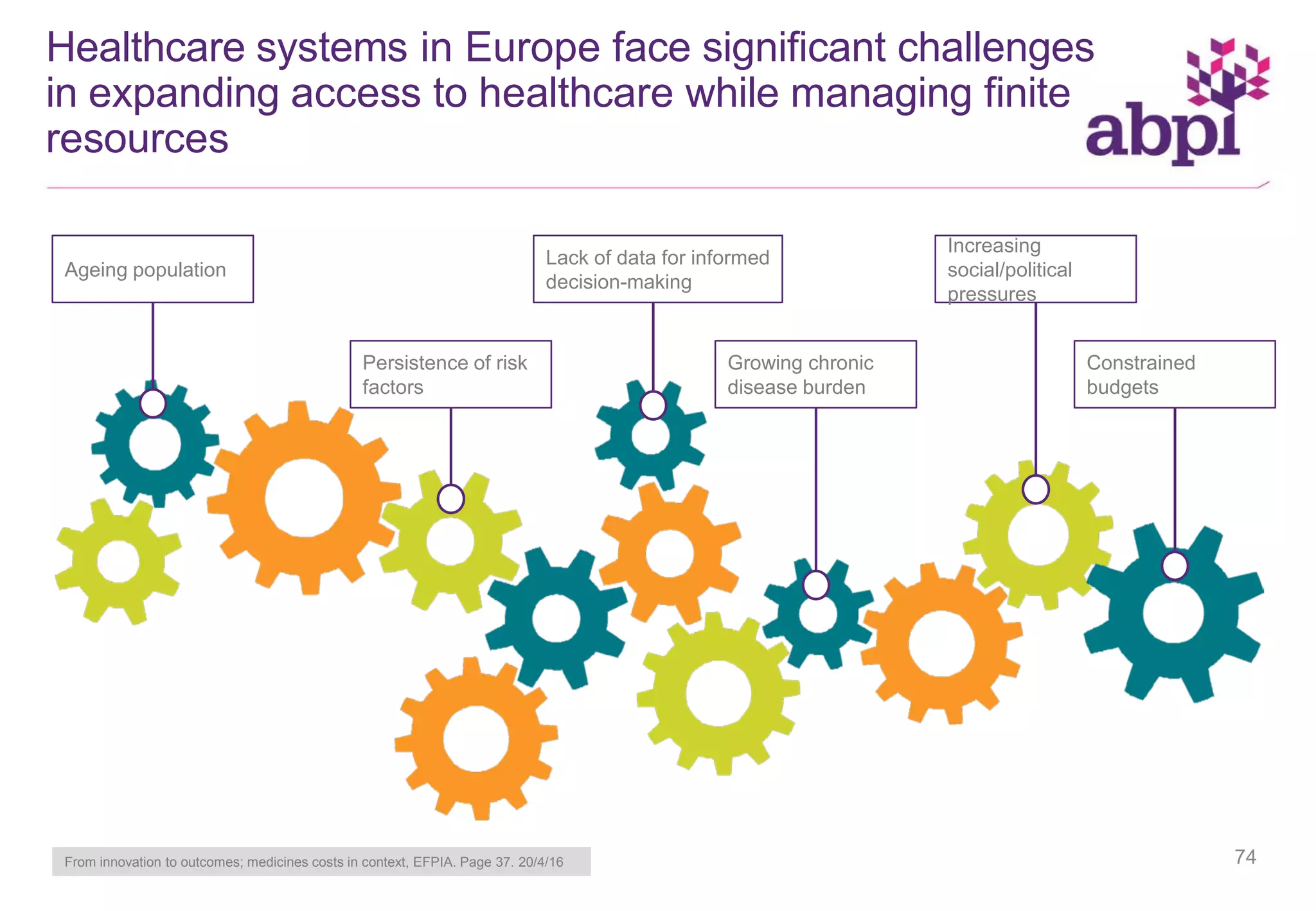 Healthcare systems in Europe face signiﬁcant challenges
in expanding access to healthcare while managing ﬁnite
resources
From innovation to outcomes; medicines costs in context, EFPIA. Page 37. 20/4/16
Persistence of risk
factors
Constrained
budgets
Growing chronic
disease burden
Lack of data for informed
decision-making
Increasing
social/political
pressures
Ageing population
74
 