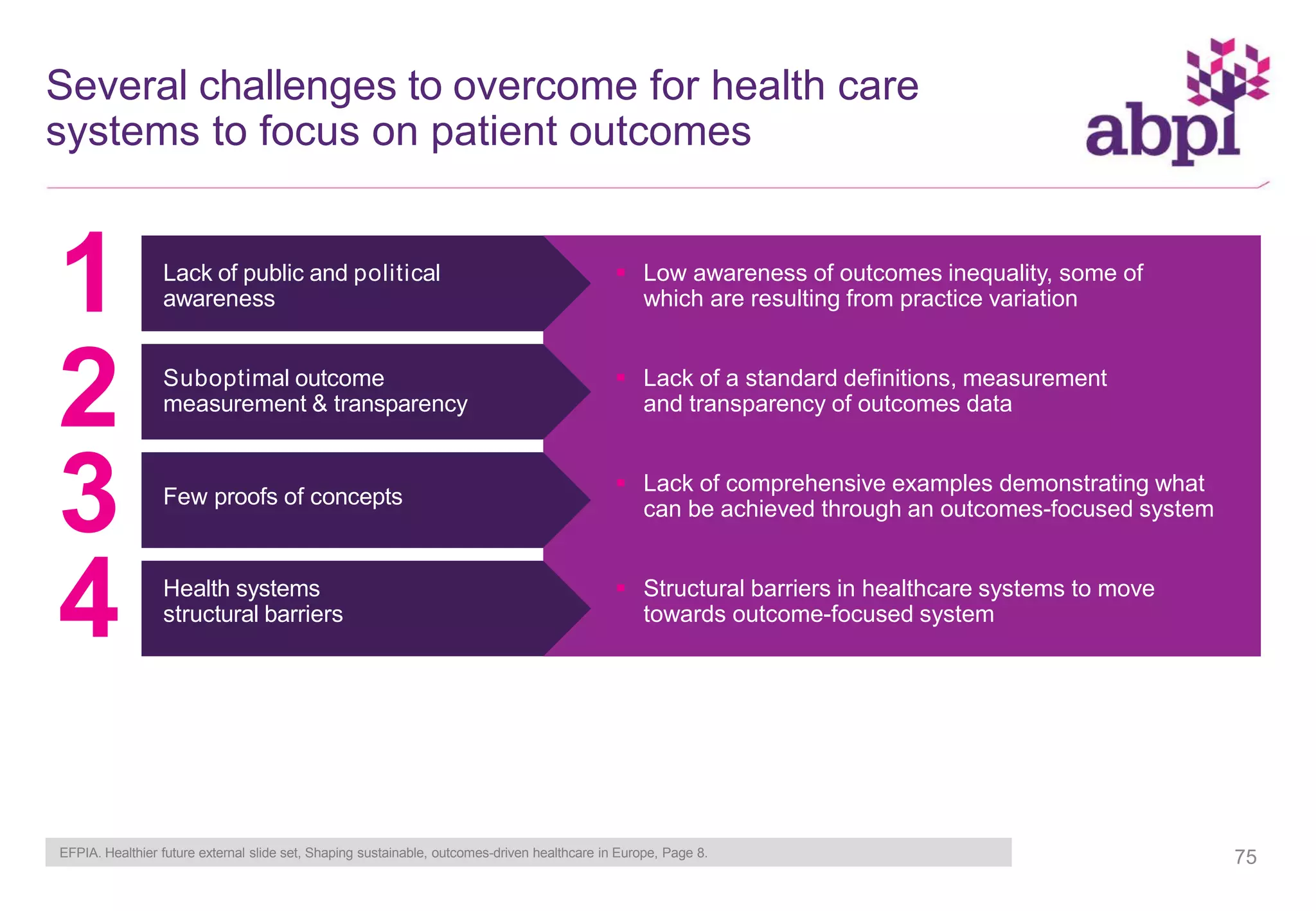Several challenges to overcome for health care
systems to focus on patient outcomes
Lack of public and political
awareness
Suboptimal outcome
measurement & transparency
Few proofs of concepts
Health systems
structural barriers
 Low awareness of outcomes inequality, some of
which are resulting from practice variation
 Lack of a standard definitions, measurement
and transparency of outcomes data
 Lack of comprehensive examples demonstrating what
can be achieved through an outcomes-focused system
 Structural barriers in healthcare systems to move
towards outcome-focused system
1
2
3
4
EFPIA. Healthier future external slide set, Shaping sustainable, outcomes-driven healthcare in Europe, Page 8. 75
 