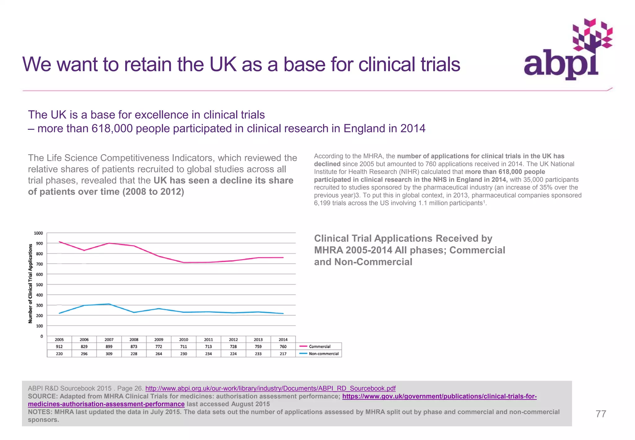 We want to retain the UK as a base for clinical trials
The Life Science Competitiveness Indicators, which reviewed the
relative shares of patients recruited to global studies across all
trial phases, revealed that the UK has seen a decline its share
of patients over time (2008 to 2012)
ABPI R&D Sourcebook 2015 . Page 26. http://www.abpi.org.uk/our-work/library/industry/Documents/ABPI_RD_Sourcebook.pdf
SOURCE: Adapted from MHRA Clinical Trials for medicines: authorisation assessment performance; https://www.gov.uk/government/publications/clinical-trials-for-
medicines-authorisation-assessment-performance last accessed August 2015
NOTES: MHRA last updated the data in July 2015. The data sets out the number of applications assessed by MHRA split out by phase and commercial and non-commercial
sponsors.
The UK is a base for excellence in clinical trials
– more than 618,000 people participated in clinical research in England in 2014
Clinical Trial Applications Received by
MHRA 2005-2014 All phases; Commercial
and Non-Commercial
According to the MHRA, the number of applications for clinical trials in the UK has
declined since 2005 but amounted to 760 applications received in 2014. The UK National
Institute for Health Research (NIHR) calculated that more than 618,000 people
participated in clinical research in the NHS in England in 2014, with 35,000 participants
recruited to studies sponsored by the pharmaceutical industry (an increase of 35% over the
previous year)3. To put this in global context, in 2013, pharmaceutical companies sponsored
6,199 trials across the US involving 1.1 million participants1.
77
 