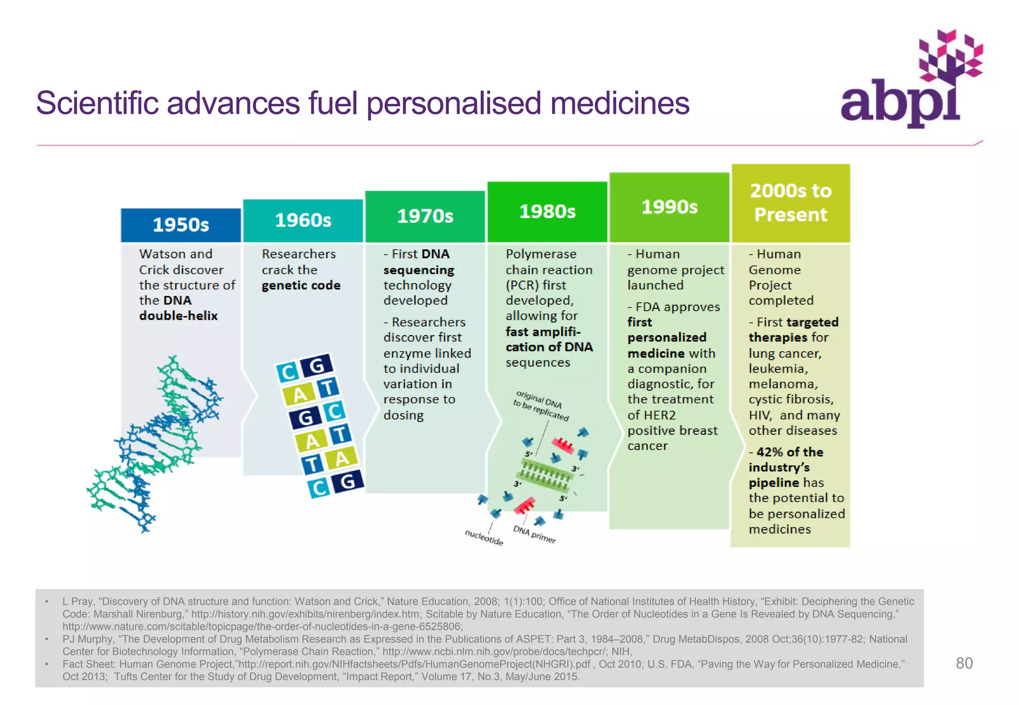 Scientific advances fuel personalised medicines
• L Pray, “Discovery of DNA structure and function: Watson and Crick,” Nature Education, 2008; 1(1):100; Office of National Institutes of Health History, “Exhibit: Deciphering the Genetic
Code: Marshall Nirenburg,” http://history.nih.gov/exhibits/nirenberg/index.htm; Scitable by Nature Education, “The Order of Nucleotides in a Gene Is Revealed by DNA Sequencing,”
http://www.nature.com/scitable/topicpage/the-order-of-nucleotides-in-a-gene-6525806;
• PJ Murphy, “The Development of Drug Metabolism Research as Expressed in the Publications of ASPET: Part 3, 1984–2008,” Drug MetabDispos, 2008 Oct;36(10):1977-82; National
Center for Biotechnology Information, “Polymerase Chain Reaction,” http://www.ncbi.nlm.nih.gov/probe/docs/techpcr/; NIH,
• Fact Sheet: Human Genome Project,”http://report.nih.gov/NIHfactsheets/Pdfs/HumanGenomeProject(NHGRI).pdf , Oct 2010; U.S. FDA, “Paving the Way for Personalized Medicine,”
Oct 2013; Tufts Center for the Study of Drug Development, “Impact Report,” Volume 17, No.3, May/June 2015.
80
 