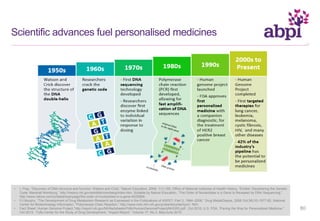 Scientific advances fuel personalised medicines
• L Pray, “Discovery of DNA structure and function: Watson and Crick,” Nature Education, 2008; 1(1):100; Office of National Institutes of Health History, “Exhibit: Deciphering the Genetic
Code: Marshall Nirenburg,” http://history.nih.gov/exhibits/nirenberg/index.htm; Scitable by Nature Education, “The Order of Nucleotides in a Gene Is Revealed by DNA Sequencing,”
http://www.nature.com/scitable/topicpage/the-order-of-nucleotides-in-a-gene-6525806;
• PJ Murphy, “The Development of Drug Metabolism Research as Expressed in the Publications of ASPET: Part 3, 1984–2008,” Drug MetabDispos, 2008 Oct;36(10):1977-82; National
Center for Biotechnology Information, “Polymerase Chain Reaction,” http://www.ncbi.nlm.nih.gov/probe/docs/techpcr/; NIH,
• Fact Sheet: Human Genome Project,”http://report.nih.gov/NIHfactsheets/Pdfs/HumanGenomeProject(NHGRI).pdf , Oct 2010; U.S. FDA, “Paving the Way for Personalized Medicine,”
Oct 2013; Tufts Center for the Study of Drug Development, “Impact Report,” Volume 17, No.3, May/June 2015.
80
 