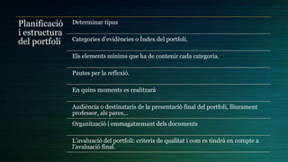 Planificació
i estructura
del portfoli
Determinar tipus
Categories d’evidències o Índex del portfoli.
Els elements mínims que ha de contenir cada categoria.
Pautes per la reflexió.
En quins moments es realitzarà
Audiència o destinataris de la presentació final del portfoli, lliurament
professor, als pares,..
Organització i emmagatzemant dels documents
L’avaluació del portfoli: criteris de qualitat i com es tindrà en compte a
l’avaluació final.
 