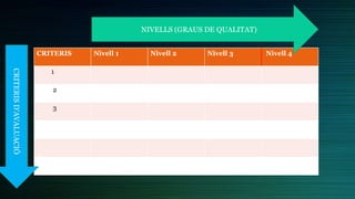 CRITERIS Nivell 1 Nivell 2 Nivell 3 Nivell 4
1
2
3
NIVELLS (GRAUS DE QUALITAT)
CRITERISD’AVALUACIÓ
 