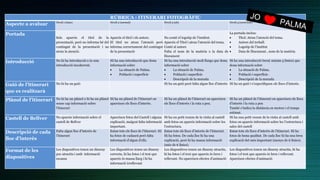 RÚBRICA : ITINERARI FOTOGRÀFIC
Aspecte a avaluar Nivell 1 (baix) Nivell 2 (normal) Nivell 3 (alt) Nivell 4 (excel·lent)
Portada
Sols apareix el títol de la
presentació, però no informa bé del
contingut de la presentació i no
atrau la atenció.
Apareix el títol i els autors.
El títol no atrau l’atenció però
informa correctament del contingut
de la presentació
No conté el logotip de l’institut.
Apareix el Títol i atrau l’atenció del tema.
Conté al autors
Falta el nom de la matèria o la data de
lliurament
La portada inclou:
 Títol: Atrau l’atenció del tema.
 Autors del treball.
 Logotip de l’institut
 Data de lliurament , nom de la matèria
Introducció No hi ha introducció o és una
introducció incoherent.
Hi ha una introducció que dona
informació sobre
 La situació de Palma.
 Població i superfície
Hi ha una introducció molt llarga que dona
informació sobre
 La situació de Palma.
 Població i superfície
 Descripció de la murada
Hi ha una introducció breu( màxim 5 línies) que
dona informació sobre
 La situació de Palma.
 Població i superfície .
 Descripció de la murada
Guió de l’itinerari
que es realitzarà
No hi ha un guió Hi ha un guió però falta algun lloc d’interès Hi ha un guió i s’especifiquen els llocs d’interès.
Plànol de l’itinerari No hi ha un plànol o hi ha un plànol
sense cap informació sobre
l’itinerari
Hi ha un plànol de l’itinerari on
apareixen els llocs d’interès.
Hi ha un plànol de l’itinerari on apareixen
els llocs d’interès i la ruta a peu.
Hi ha un plànol de l’itinerari on apareixen els llocs
d’interès i la ruta a peu
També s’indica la distància en metres i el temps
estimat.
Castell de Bellver No apareix informació sobre el
castell de Bellver
Apareixen fotos del Castell i alguna
explicació, malgrat falta informació
important.
Hi ha un petit resum de la visita al castell
amb fotos on apareix informació sobre les
l’estructura.
Hi ha una petit resum de la visita al castell amb
fotos on apareix informació sobre les l’estructura i
sales del castell
Descripció de cada
lloc d’interès
Falta algun lloc d’interès de
l’itinerari
Estan tots els llocs de l’itinerari. Hi
ha fotos de cadascú però falta
informació d’algun d’ells.
Estan tots els llocs d’interès de l’itinerari.
Hi ha fotos. De cada lloc hi ha una
explicació, però hi ha massa informació
(més de 6 línies).
Estan tots els llocs d’interès de l’itinerari. Hi ha
fotos de bona qualitat. De cada lloc hi ha una breu
explicació del més important (menys de 6 línies).
Format de les
diapositives
Les diapositives tenen un disseny
poc atractiu i amb informació
escassa
Les diapositives tenen un disseny
correcte, hi ha fotos i el text que
apareix és massa llarg i hi ha
informació irrellevant
Les diapositives tenen un disseny atractiu,
hi ha fotos i el text que apareix és breu i
rellevant. No apareixen efectes d’animació
Les diapositives tenen un disseny atractiu, hi ha
fotos i el text que apareix és breu i rellevant.
Apareixen efectes d’animació
 