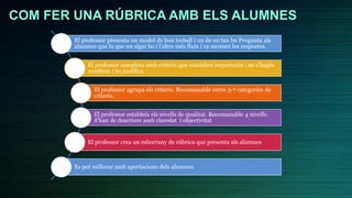 COM FER UNA RÚBRICA AMB ELS ALUMNES
El professor presenta un model de bon treball i un de no tan bo Pregunta als
alumnes que fa que un sigui bo i l’altre més fluix i va anotant les respostes.
El professor completa amb criteris que consideri importants i no s’hagin
nombrat i ho justifica
El professor agrupa els criteris. Recomanable entre 3-7 categories de
criteris.
El professor estableix els nivells de qualitat. Recomanable 4 nivells.
S’han de descriure amb claredat i objectivitat
El professor crea un esborrany de rúbrica que presenta als alumnes
Es pot millorar amb aportacions dels alumnes
 