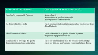 AVALUACIÓ TRADICIONAL COM HAURIA DE SER L’AVALUACIÓ...
Només n’és responsable l’alumne Autoavaluació
Avaluació entre iguals-coavaluació
Autoreguladora- establir metes
Ha de ser objectiva=freda Ha de tenir activitats múltiples per avaluar els diversos tipus
d'intel·ligència
Identifica encerts i errors. Ha de cercar que és el que ha fallat en el procés
d’aprenentatge per millorar-ho
L’alumne no es preocupa del que ha
d’aprendre sinó del que serà avaluat
Ha de ser un instrument més del procés d’aprenentatge
Ha de ser útil, ens ha d’ajudar a reorientar la tasca docent
 