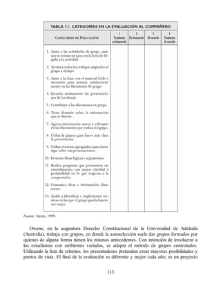 Fuente: Itesm, 1999.
Owens, en la asignatura Derecho Constitucional de la Universidad de Adelaida
(Australia), trabaja con grupos, en donde la autoselección suele dar grupos formados por
quienes de alguna forma tienen los mismos antecedentes. Con intención de involucrar a
los estudiantes con ambientes variados, se adopta el método de grupos controlados.
Utilizando la lista de criterios, los presentadores pretenden crear mayores posibilidades y
puntos de vista. El final de la evaluación es diferente y mejor cada año; es un proyecto
113
 