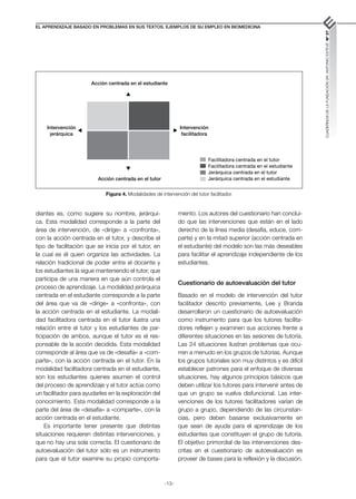 -13-
El aprendizaje basado en problemas en sus textos. Ejemplos de su empleo en biomedicina
CUADERNOS
DE
LA
FUNDACIÓN
DR.
ANTONIO
ESTEVE
Nº
27
diantes es, como sugiere su nombre, jerárqui-
ca. Esta modalidad corresponde a la parte del
área de intervención, de «dirige» a «confronta»,
con la acción centrada en el tutor, y describe el
tipo de facilitación que se inicia por el tutor, en
la cual es él quien organiza las actividades. La
relación tradicional de poder entre el docente y
los estudiantes la sigue manteniendo el tutor, que
participa de una manera en que aún controla el
proceso de aprendizaje. La modalidad jerárquica
centrada en el estudiante corresponde a la parte
del área que va de «dirige» a «confronta», con
la acción centrada en el estudiante. La modali-
dad facilitadora centrada en el tutor ilustra una
relación entre el tutor y los estudiantes de par-
ticipación de ambos, aunque el tutor es el res-
ponsable de la acción decidida. Esta modalidad
corresponde al área que va de «desafía» a «com-
parte», con la acción centrada en el tutor. En la
modalidad facilitadora centrada en el estudiante,
son los estudiantes quienes asumen el control
del proceso de aprendizaje y el tutor actúa como
un facilitador para ayudarles en la exploración del
conocimiento. Esta modalidad corresponde a la
parte del área de «desafía» a «comparte», con la
acción centrada en el estudiante.
Es importante tener presente que distintas
situaciones requieren distintas intervenciones, y
que no hay una sola correcta. El cuestionario de
autoevaluación del tutor sólo es un instrumento
para que el tutor examine su propio comporta-
miento. Los autores del cuestionario han conclui-
do que las intervenciones que están en el lado
derecho de la línea media (desafía, educe, com-
parte) y en la mitad superior (acción centrada en
el estudiante) del modelo son las más deseables
para facilitar el aprendizaje independiente de los
estudiantes.
Cuestionario de autoevaluación del tutor
Basado en el modelo de intervención del tutor
facilitador descrito previamente, Lee y Branda
desarrollaron un cuestionario de autoevaluación
como instrumento para que los tutores facilita-
dores reflejen y examinen sus acciones frente a
diferentes situaciones en las sesiones de tutoría.
Las 24 situaciones ilustran problemas que ocu-
rren a menudo en los grupos de tutorías. Aunque
los grupos tutoriales son muy distintos y es difícil
establecer patrones para el enfoque de diversas
situaciones, hay algunos principios básicos que
deben utilizar los tutores para intervenir antes de
que un grupo se vuelva disfuncional. Las inter-
venciones de los tutores facilitadores varían de
grupo a grupo, dependiendo de las circunstan-
cias, pero deben basarse exclusivamente en
que sean de ayuda para el aprendizaje de los
estudiantes que constituyen el grupo de tutoría.
El objetivo primordial de las intervenciones des-
critas en el cuestionario de autoevaluación es
proveer de bases para la reflexión y la discusión.
Acción centrada en el estudiante
Acción centrada en el tutor
Facilitadora centrada en el tutor
Facilitadora centrada en el estudiante
Jerárquica centrada en el tutor
Jerárquica centrada en el estudiante
Intervención
jerárquica
Intervención
facilitadora
Figura 4. Modalidades de intervención del tutor facilitador.
 