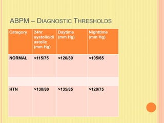 Ambulatory BP monitoring | PPTX