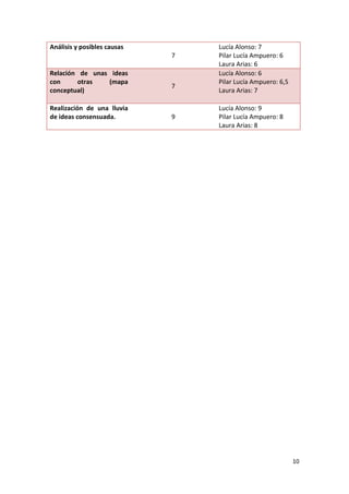 Análisis y posibles causas       Lucía Alonso: 7
                             7   Pilar Lucía Ampuero: 6
                                 Laura Arias: 6
Relación de unas ideas           Lucía Alonso: 6
con     otras   (mapa            Pilar Lucía Ampuero: 6,5
                             7
conceptual)                      Laura Arias: 7

Realización de una lluvia        Lucía Alonso: 9
de ideas consensuada.        9   Pilar Lucía Ampuero: 8
                                 Laura Arias: 8




                                                            10
 