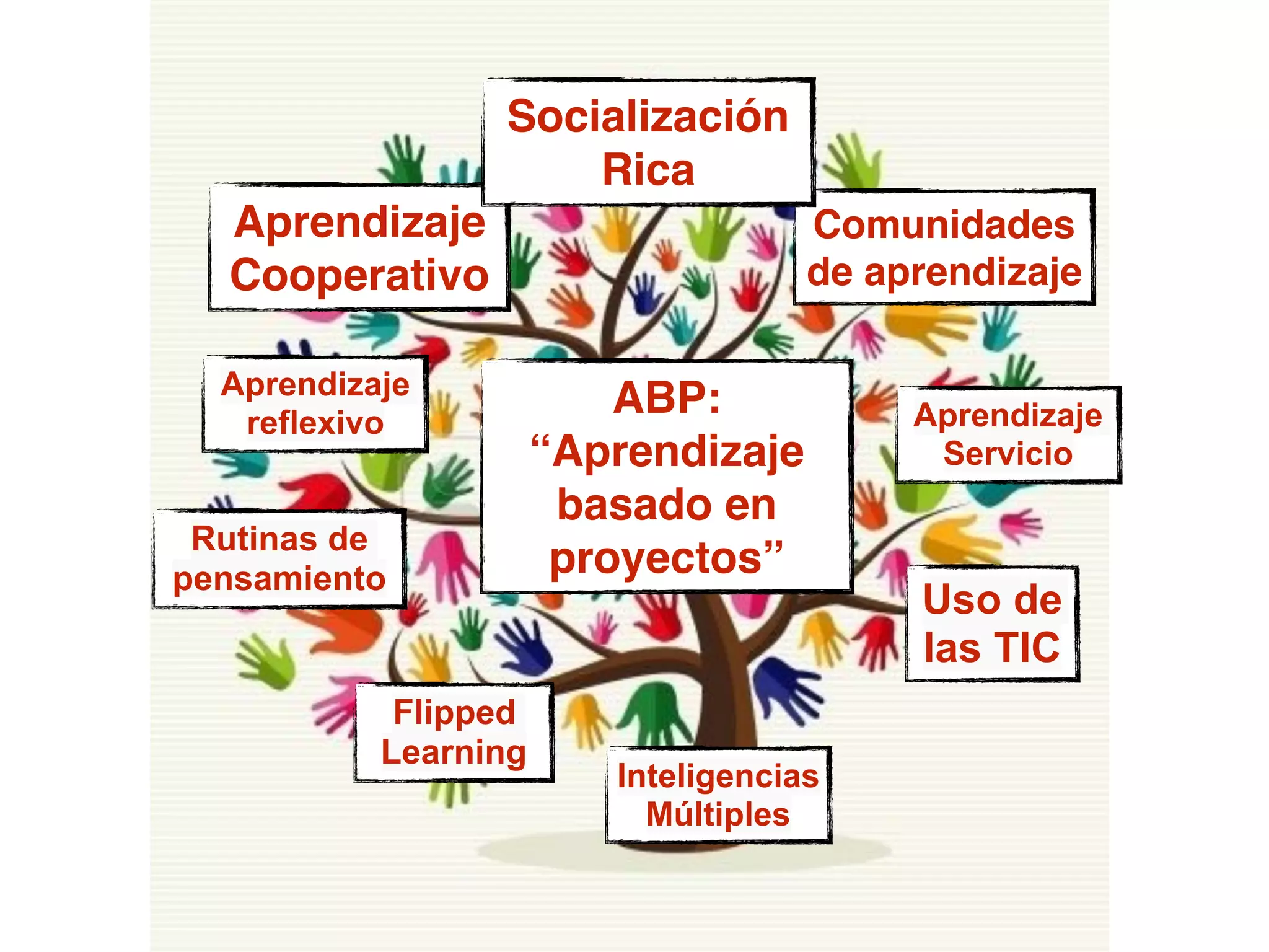 Aprendizaje
Cooperativo
ABP:
“Aprendizaje
basado en
proyectos”
Aprendizaje
reflexivo
Rutinas de
pensamiento
Aprendizaje
Servicio
Uso de
las TIC
Inteligencias
Múltiples
Flipped
Learning
Comunidades
de aprendizaje
Socialización
Rica
 
