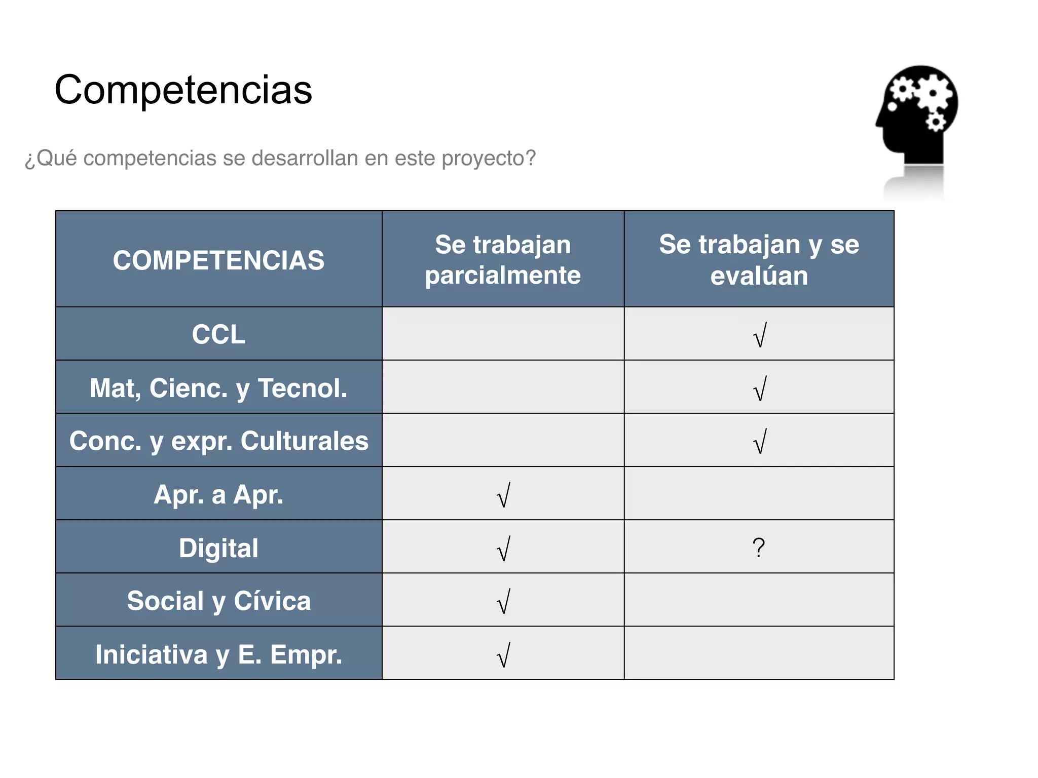 Competencias
¿Qué competencias se desarrollan en este proyecto?
COMPETENCIAS
Se trabajan
parcialmente
Se trabajan y se
evalúan
CCL √
Mat, Cienc. y Tecnol. √
Conc. y expr. Culturales √
Apr. a Apr. √
Digital √ ?
Social y Cívica √
Iniciativa y E. Empr. √
 