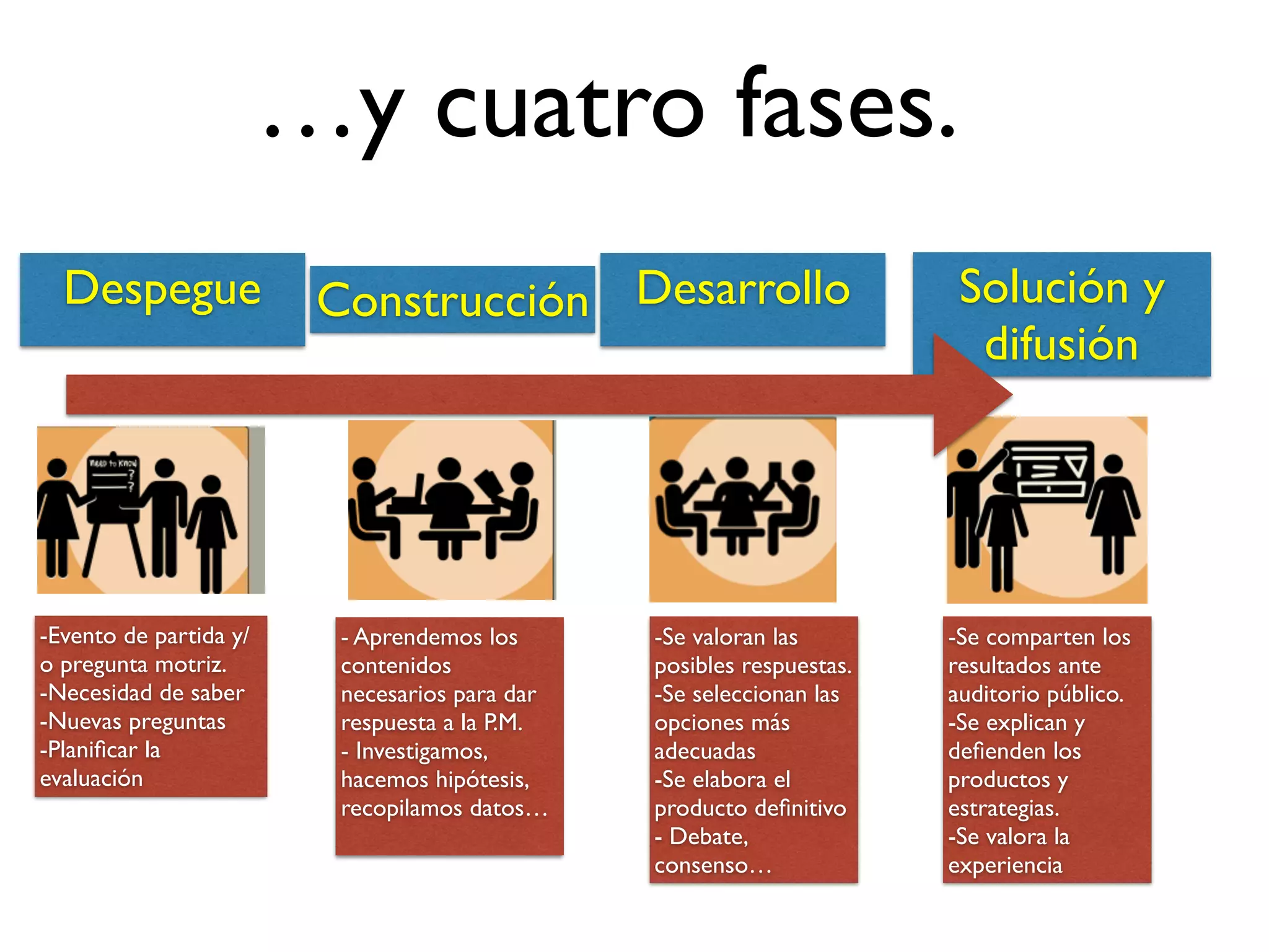 …y cuatro fases.
Despegue Solución y
difusión
DesarrolloConstrucción
-Evento de partida y/
o pregunta motriz.
-Necesidad de saber
-Nuevas preguntas
-Planiﬁcar la
evaluación
-Se valoran las
posibles respuestas.
-Se seleccionan las
opciones más
adecuadas
-Se elabora el
producto deﬁnitivo
- Debate,
consenso…
- Aprendemos los
contenidos
necesarios para dar
respuesta a la P.M.
- Investigamos,
hacemos hipótesis,
recopilamos datos…
-Se comparten los
resultados ante
auditorio público.
-Se explican y
deﬁenden los
productos y
estrategias.
-Se valora la
experiencia
 