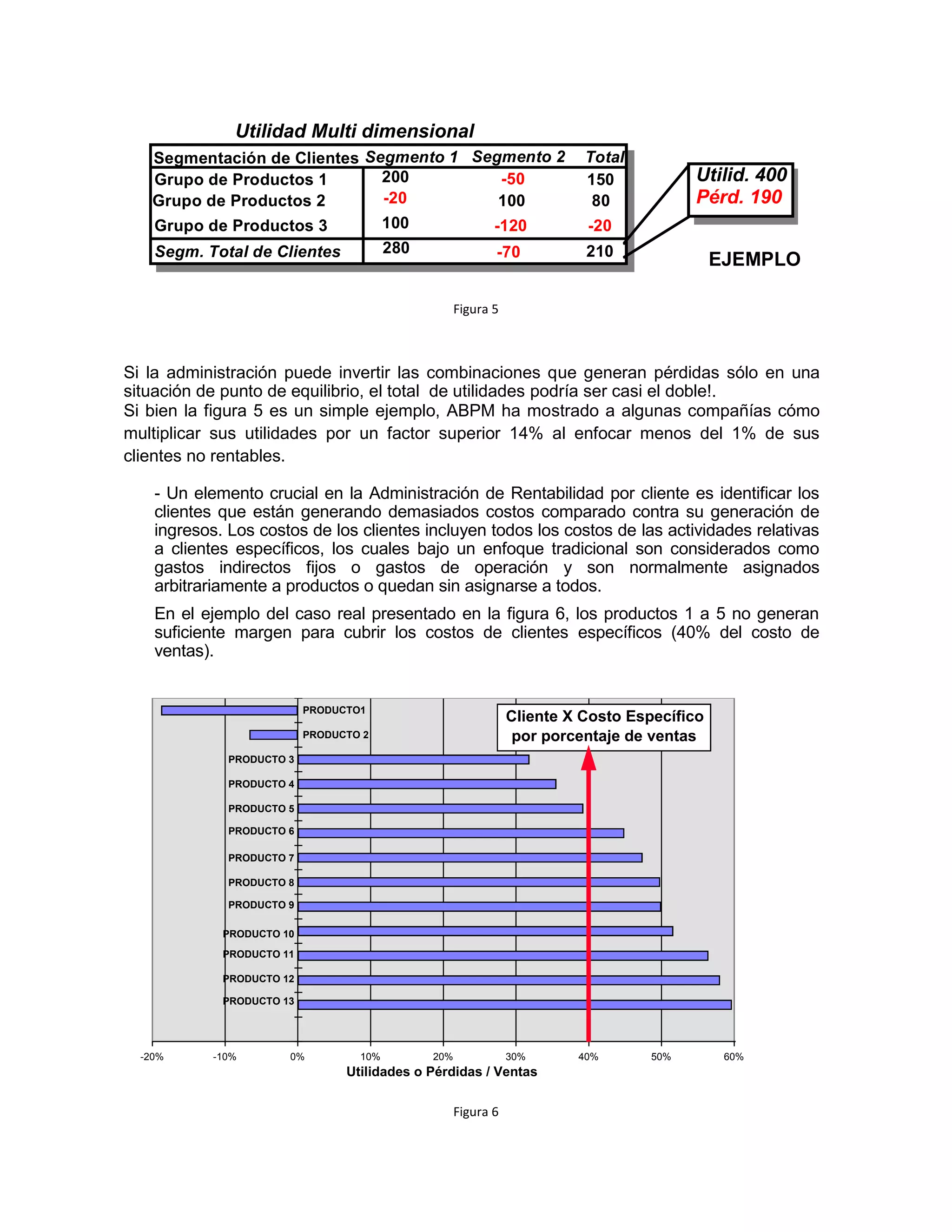 Figura 5
Si la administración puede invertir las combinaciones que generan pérdidas sólo en una
situación de punto de equilibrio, el total de utilidades podría ser casi el doble!.
Si bien la figura 5 es un simple ejemplo, ABPM ha mostrado a algunas compañías cómo
multiplicar sus utilidades por un factor superior 14% al enfocar menos del 1% de sus
clientes no rentables.
- Un elemento crucial en la Administración de Rentabilidad por cliente es identificar los
clientes que están generando demasiados costos comparado contra su generación de
ingresos. Los costos de los clientes incluyen todos los costos de las actividades relativas
a clientes específicos, los cuales bajo un enfoque tradicional son considerados como
gastos indirectos fijos o gastos de operación y son normalmente asignados
arbitrariamente a productos o quedan sin asignarse a todos.
En el ejemplo del caso real presentado en la figura 6, los productos 1 a 5 no generan
suficiente margen para cubrir los costos de clientes específicos (40% del costo de
ventas).
Figura 6
Utilidad Multi dimensional
Segmento 1 Segmento 2 Total
Grupo de Productos 1 200 -50 150
Grupo de Productos 2 -20 100 80
Grupo de Productos 3 100 -120 -20
Segm. Total de Clientes 280 -70 210
Segmentación de Clientes
Utilid. 400
Pérd. 190
EJEMPLO
60%
36%
32%
39%
Utilidades o Pérdidas / Ventas
BREAK-EVENLINE
-20% -10% 0% 10% 20% 30% 40% 50% 60%
PRODUCTO1
PRODUCTO 2
PRODUCTO 3
PRODUCTO 4
PRODUCTO 5
PRODUCTO 6
PRODUCTO 7
PRODUCTO 8
PRODUCTO 9
PRODUCTO 10
PRODUCTO 11
PRODUCTO 12
PRODUCTO 13
Cliente X Costo Específico
por porcentaje de ventas
 