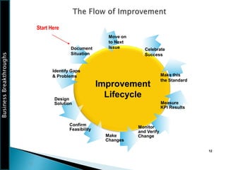 Business
Breakthroughs
12
12
Move on
to Next
Issue
Improvement
Lifecycle
Identify Gaps
& Problems
Design
Solution
Confirm
Feasibility
Make
Changes
Celebrate
Success
Measure
KPI Results
Make this
the Standard
Document
Situation
Monitor
and Verify
Change
Start Here
 
