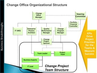 Business
Breakthroughs
Steering
Committee
Change
Program
Manager
Change
Office
Manager
Enterprise
Process
Architect
Team Leader
Project
Team
Business Experts
IT Lead Change Project
Team Structure
IT (MIS)
Quality
Performance
Manager
Portfolio
Financial
Controller
Change
Project
Sponsor
KPIs
Drive
Project
Priorities
for the
Teams &
Measure
Success
 