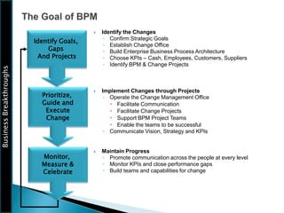 Business
Breakthroughs
 Identify the Changes
◦ Confirm Strategic Goals
◦ Establish Change Office
◦ Build Enterprise Business Process Architecture
◦ Choose KPIs – Cash, Employees, Customers, Suppliers
◦ Identify BPM & Change Projects
 Implement Changes through Projects
◦ Operate the Change Management Office
 Facilitate Communication
 Facilitate Change Projects
 Support BPM Project Teams
 Enable the teams to be successful
◦ Communicate Vision, Strategy and KPIs
 Maintain Progress
◦ Promote communication across the people at every level
◦ Monitor KPIs and close performance gaps
◦ Build teams and capabilities for change
Identify Goals,
Gaps
And Projects
Prioritize,
Guide and
Execute
Change
Monitor,
Measure &
Celebrate
 