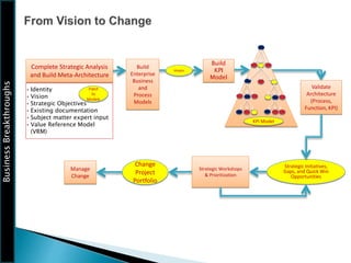Business
Breakthroughs
Complete Strategic Analysis
and Build Meta-Architecture
Build
Enterprise
Business
and
Process
Models
Validate
Architecture
(Process,
Function, KPI)
Strategic Workshops
& Prioritization
KPI Model
Strategic Initiatives,
Gaps, and Quick Win
Opportunities
Change
Project
Portfolio
Manage
Change
•Identity
•Vision
•Strategic Objectives
•Existing documentation
•Subject matter expert input
•Value Reference Model
(VRM)
KPI Model
Build
KPI
Model
Input
to
Models
Models
 