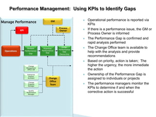 Manage Performance
 Operational performance is reported via
KPIs
 If there is a performance issue, the GM or
Process Owner is informed
 The Performance Gap is confirmed and
rapid analysis performed
 The Change Office team is available to
help with the analysis and provide
recommendations
 Based on priority, action is taken; The
higher the urgency, the more immediate
the action
 Ownership of the Performance Gap is
assigned to individuals or projects
 The performance managers monitor the
KPIs to determine if and when the
corrective action is successful
KPI
Quality
Performance
Manager
Change
Program
Manager
Change
Management
Office GM
Operations
Enterprise
Process
Architect
Prioritize
Performance
Gap
GM
Change
Office
Team
Analyze
Performance
Gap
Assign
Performance
Gap
Ownership
Process
Owner
 