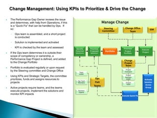 Manage Change
 The Performance Gap Owner reviews the issue
and determines, with help from Operations, if this
is a “Quick Fix” that can be handled by Ops. If
so:
◦ Ops team is assembled, and a short project
is conducted
◦ Solution is implemented and activated
◦ KPI is checked by the team and assessed
 If the Ops team determines it is outside their
scope of competency or ownership, a
Performance Gap Project is defined, and added
to the Change Portfolio
 Portfolio is evaluated regularly or upon request
by the Steering committee and Change Office
 Using KPIs and Strategic Targets, the committee
prioritizes, funds and assigns resources to
projects
 Active projects require teams, and the teams
execute projects, implement the solutions and
monitor KPI impacts
Ops
Fixit
Teams
Steering
Committee
Change
Project
Team
Prioritize
Proposed
Solution
Prioritize
Project
Portfolio
Identify
Potential
Solutions
Team
Leader
Ops Team
Members
Business
Experts
Activate
Solution
Across
Group
Execute Quick Fix
Change Office
Team
Portfolio
Project
Champion
Project
Business
Leader
Project
Team
GM
Execute
Project
 